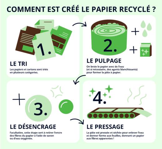 étapes de la fabrication du papier recyclé
