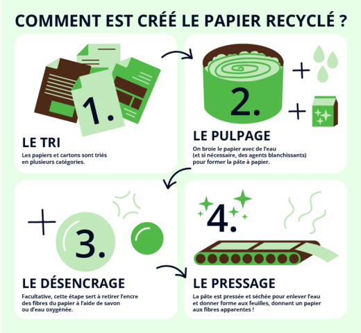 étapes de la fabrication du papier recyclé